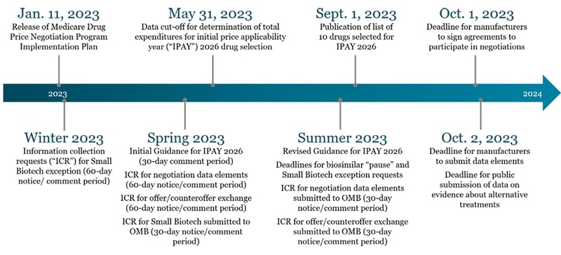 cms-releases-ira-drug-price-negotiation-program-implementation-plan