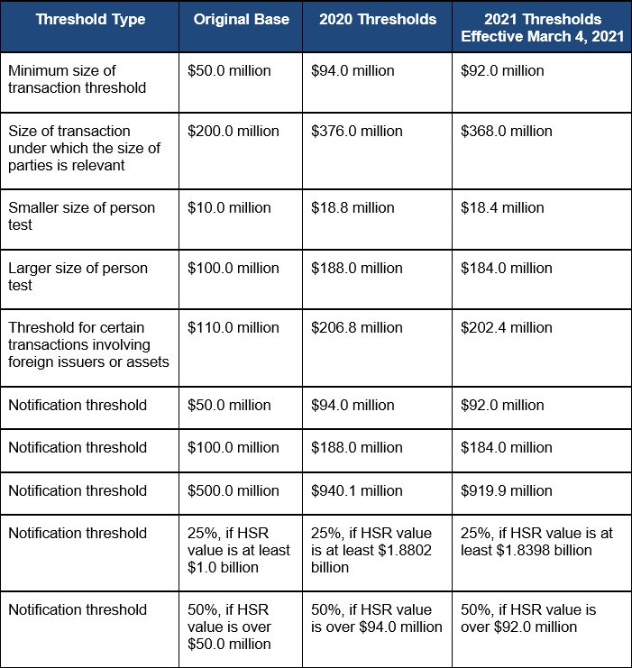 Table showing HSR Act Thresholds