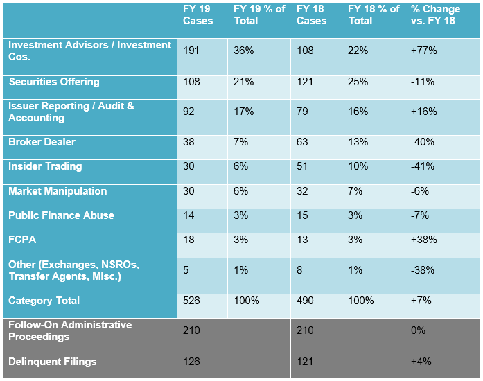 Data table depicting the categorical breakdown of SEC cases in FY 2019