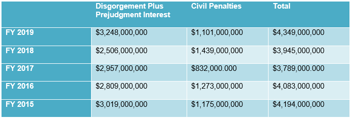 Data table depicting SEC recoveries in FY 2019