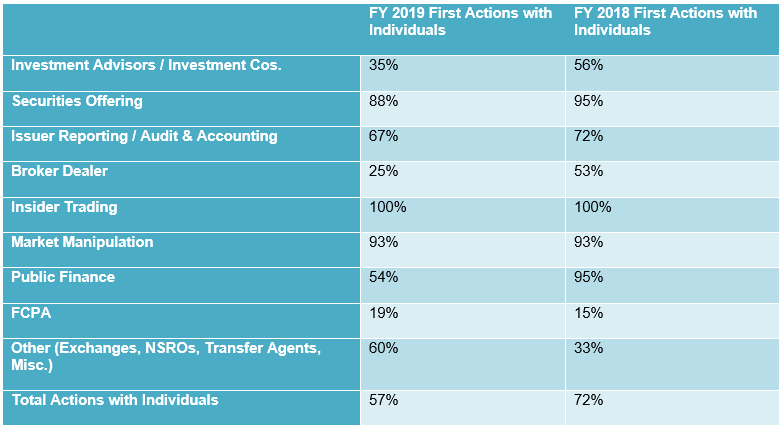 Data table depicting categorical breakdown of SEC actions against individuals in FY 2019 and FY 2018