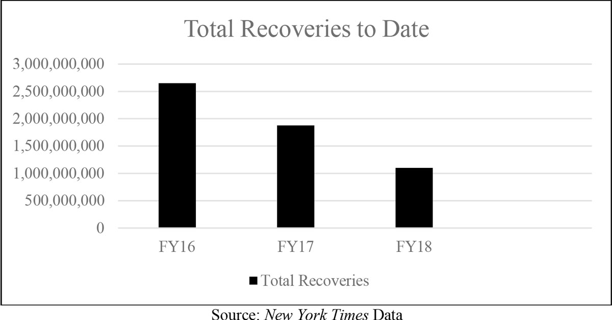 Column chart showing total SEC recoveries to date (FY16–FY18)